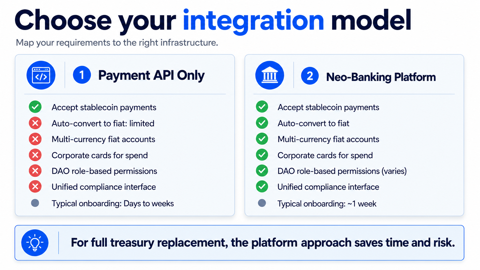 Infographic comparing a standalone payment API to a neo-banking platform for stablecoin treasury management, listing features and onboarding times.