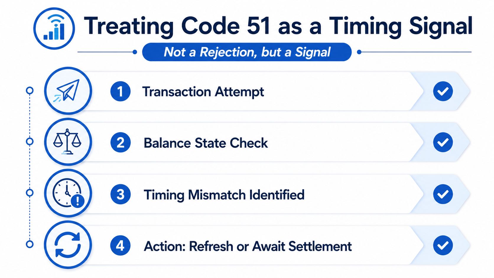 A four-step infographic explaining how to interpret credit card decline code 51 as a timing signal.