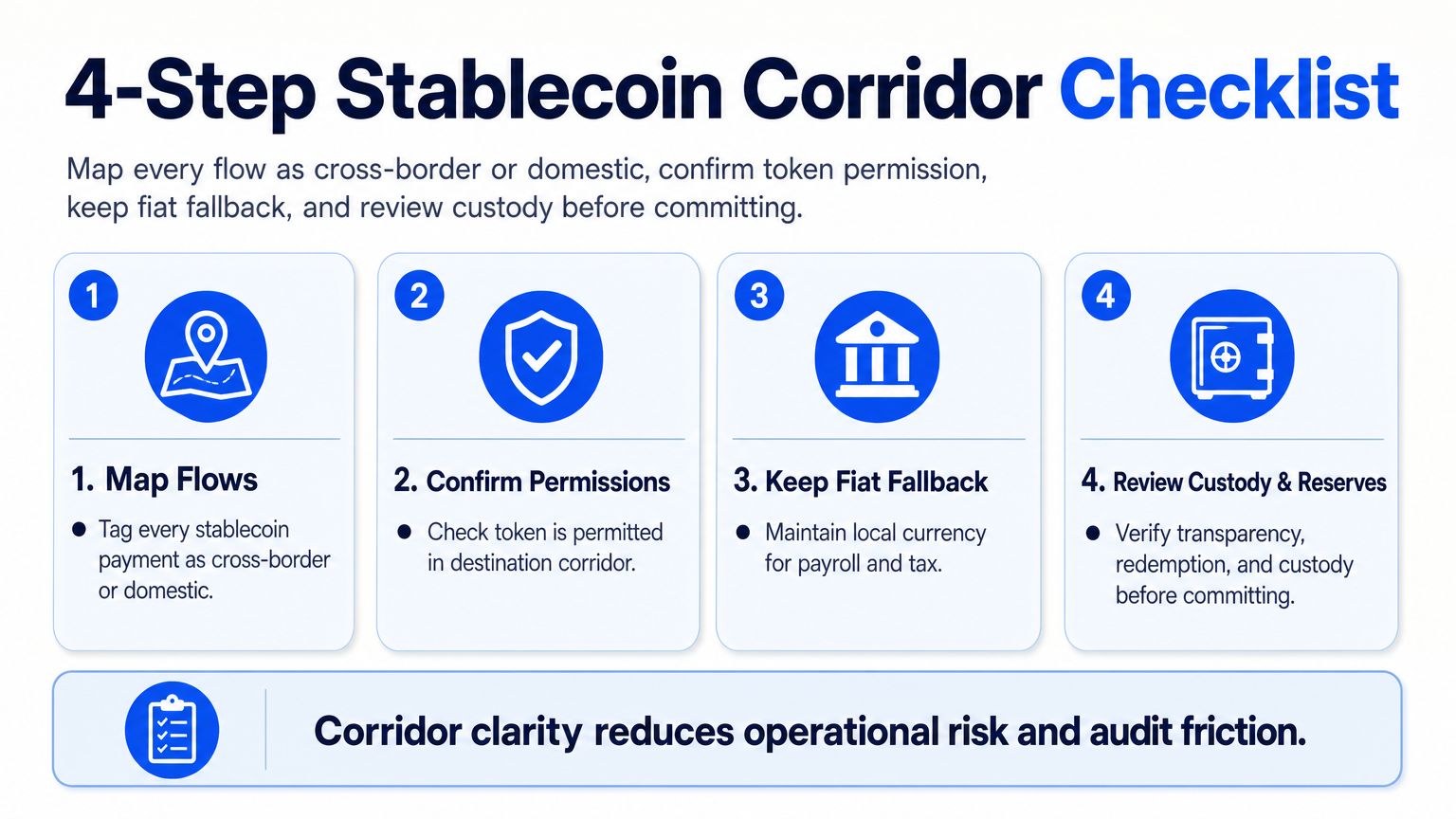 Four-step operational checklist for stablecoin corridor mapping in business payments.