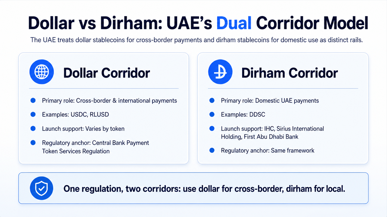 Infographic comparing UAE's dollar and dirham stablecoin corridors for international and domestic payments.