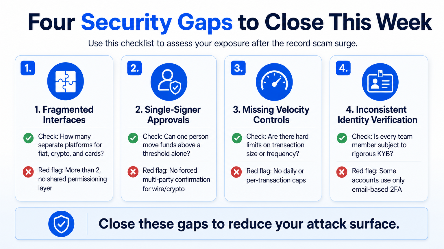 Checklist infographic of four security gaps—fragmented interfaces, single-signer approvals, missing velocity controls, and inconsistent identity verification—with red flags for crypto banking scams.