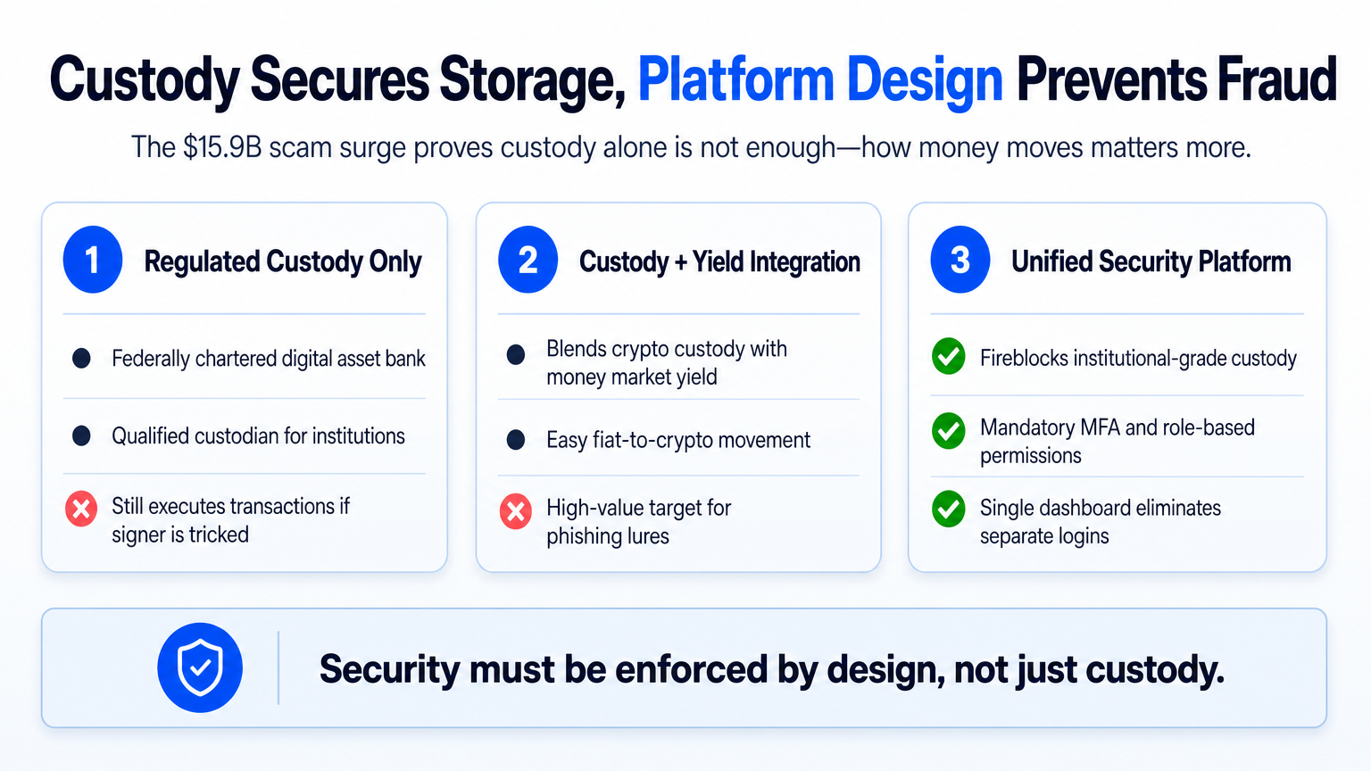 Three-column comparison infographic showing custody-only, custody-with-yield, and a unified security platform for crypto banking, highlighting why platform design matters.