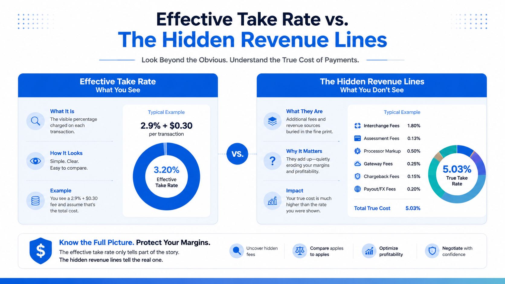 A comparison infographic between the transparent effective take rate and the hidden revenue lines in payment processing.