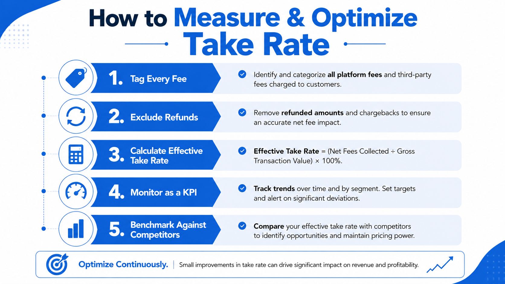 A five-step infographic guide on how to measure and optimize take rate for business profitability.