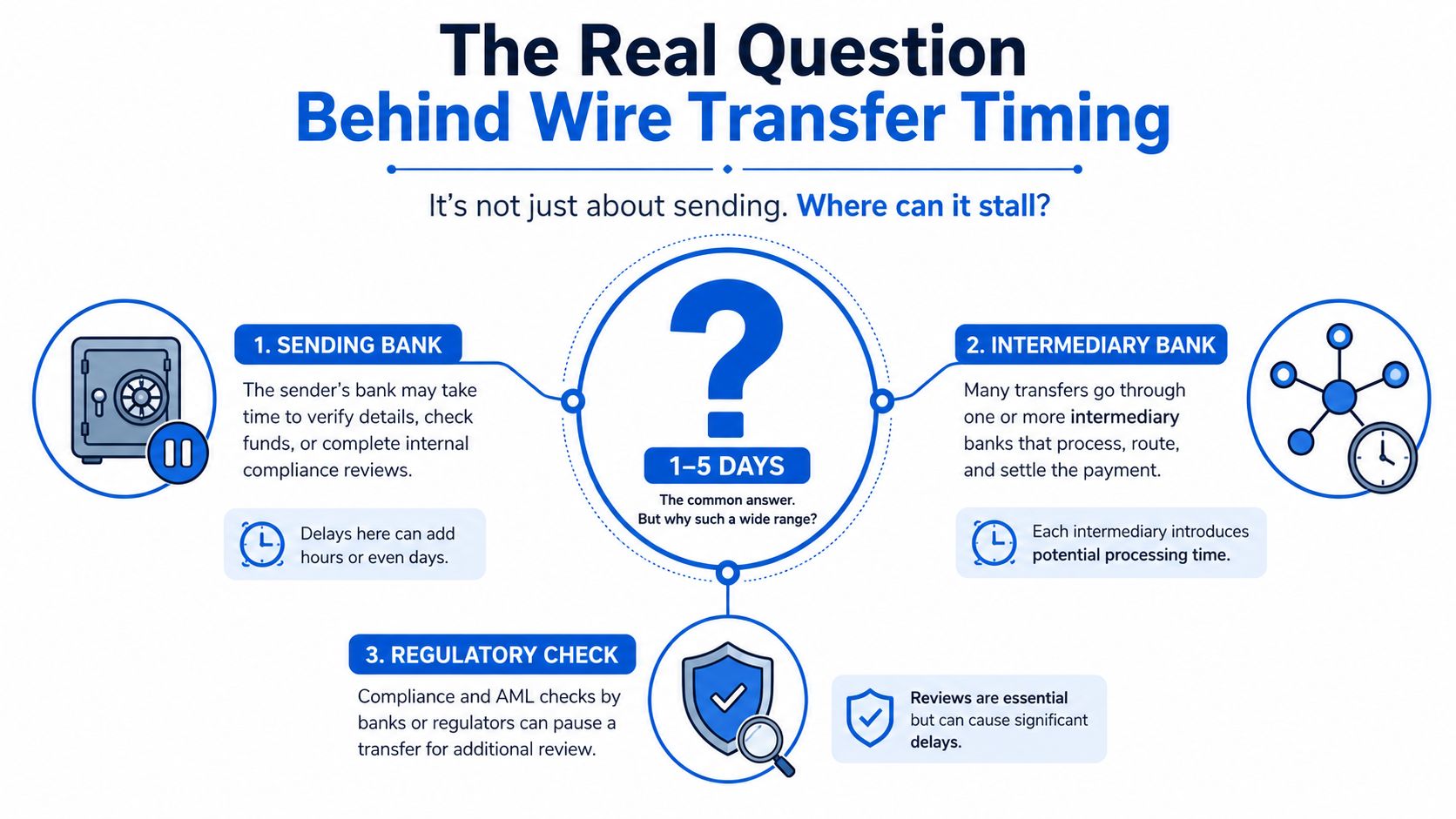 An infographic explaining the three main reasons why international wire transfers take between one and five days.