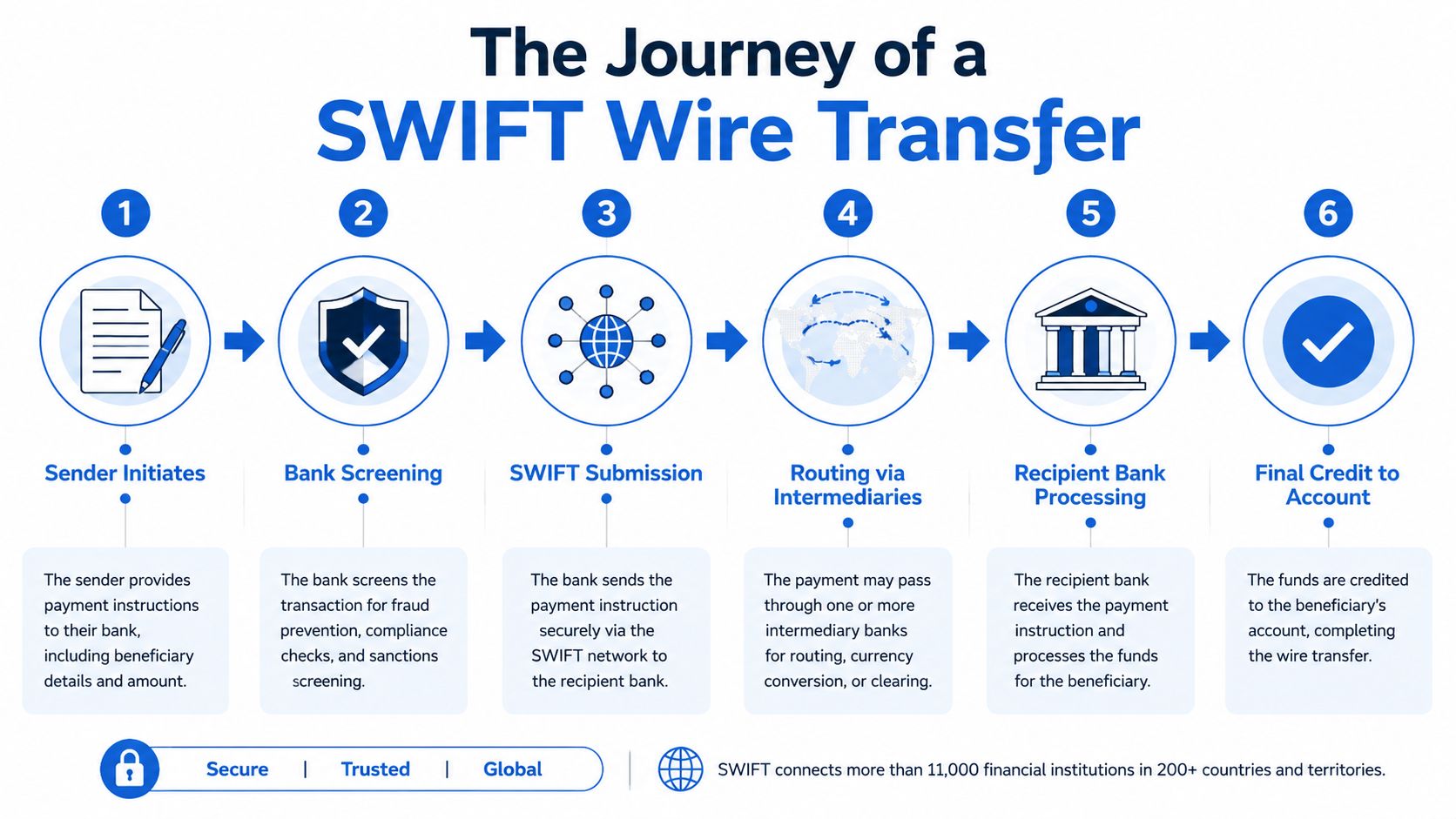 A step-by-step infographic illustrating the six-stage process of an international SWIFT wire transfer between banks.