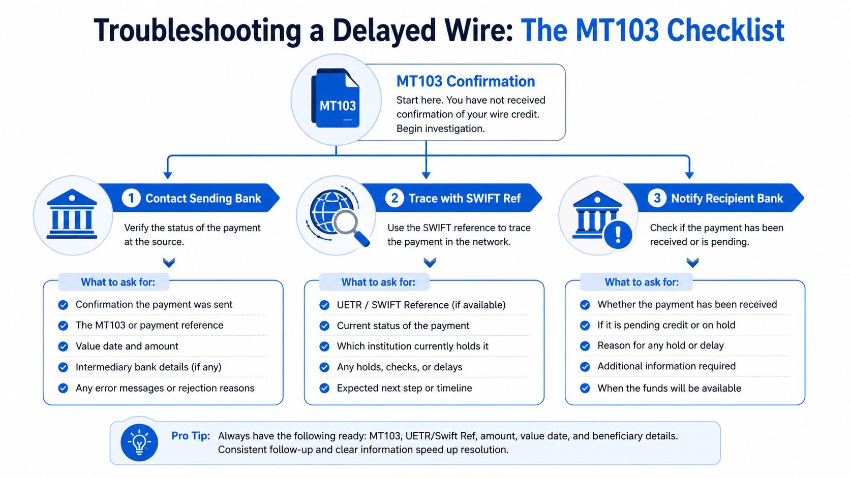A flowchart guide explaining how to troubleshoot a delayed international wire transfer using the MT103 document checklist.