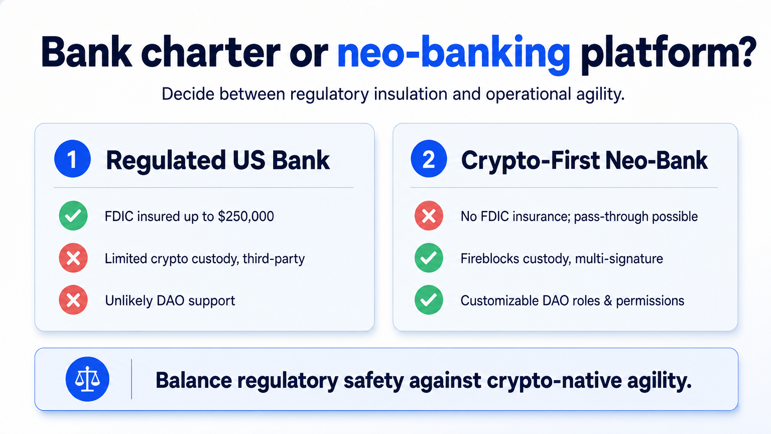 Infographic comparing a regulated US bank charter against a crypto-first neo-banking platform on FDIC insurance, crypto custody, and DAO support.