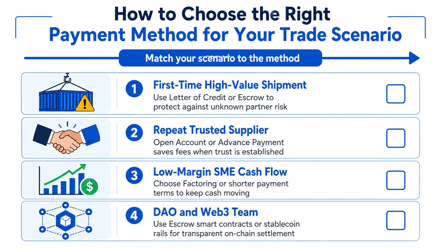 An infographic titled How to Choose the Right Payment Method for Your Trade Scenario featuring four business trade situations.