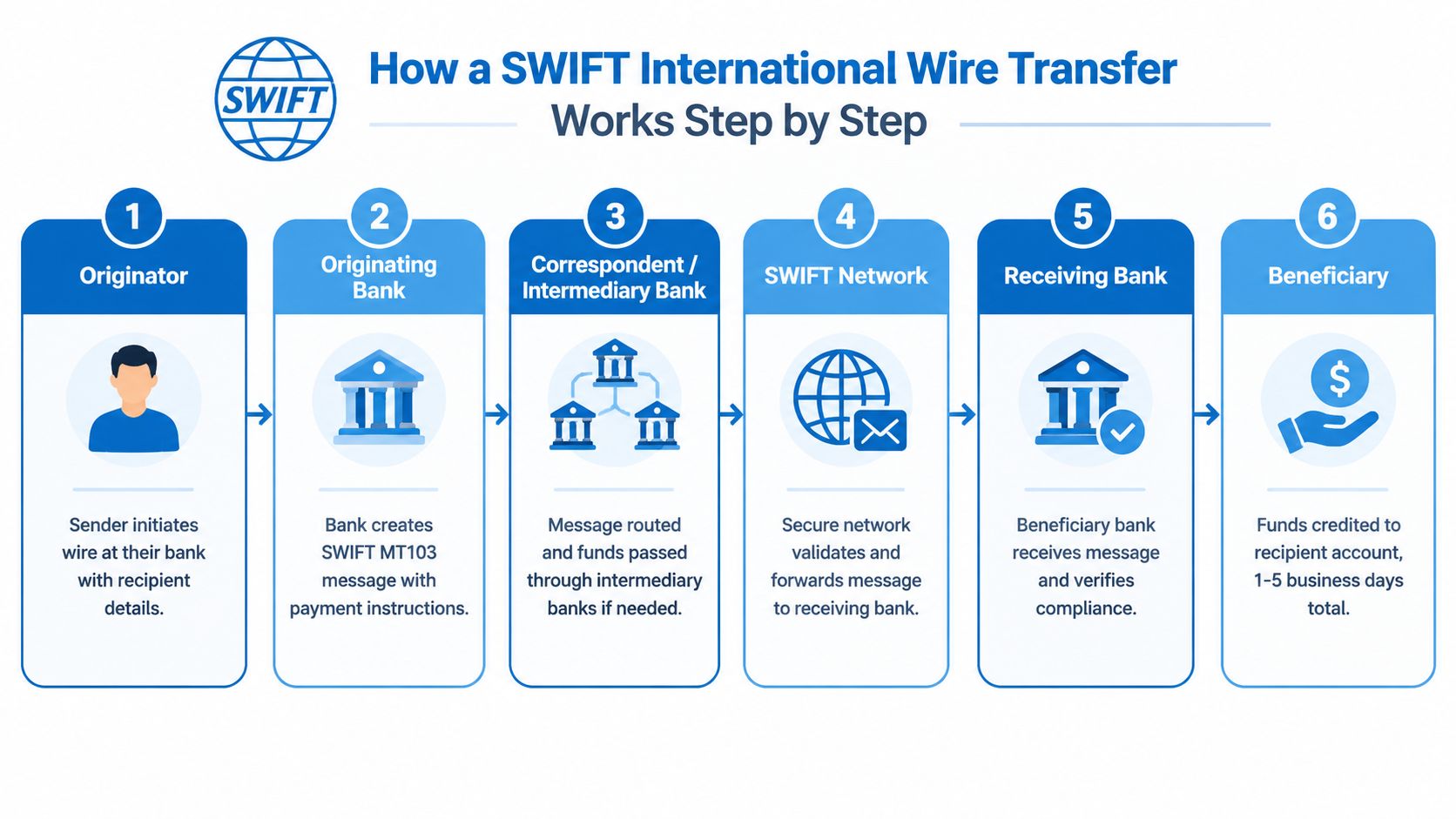 A six-step infographic illustrating the process of how an international wire transfer works using the SWIFT network.