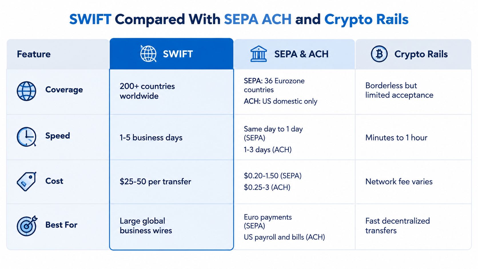 A comparison table outlining the key differences between SWIFT, SEPA, ACH, and crypto payment rails for international transfers.