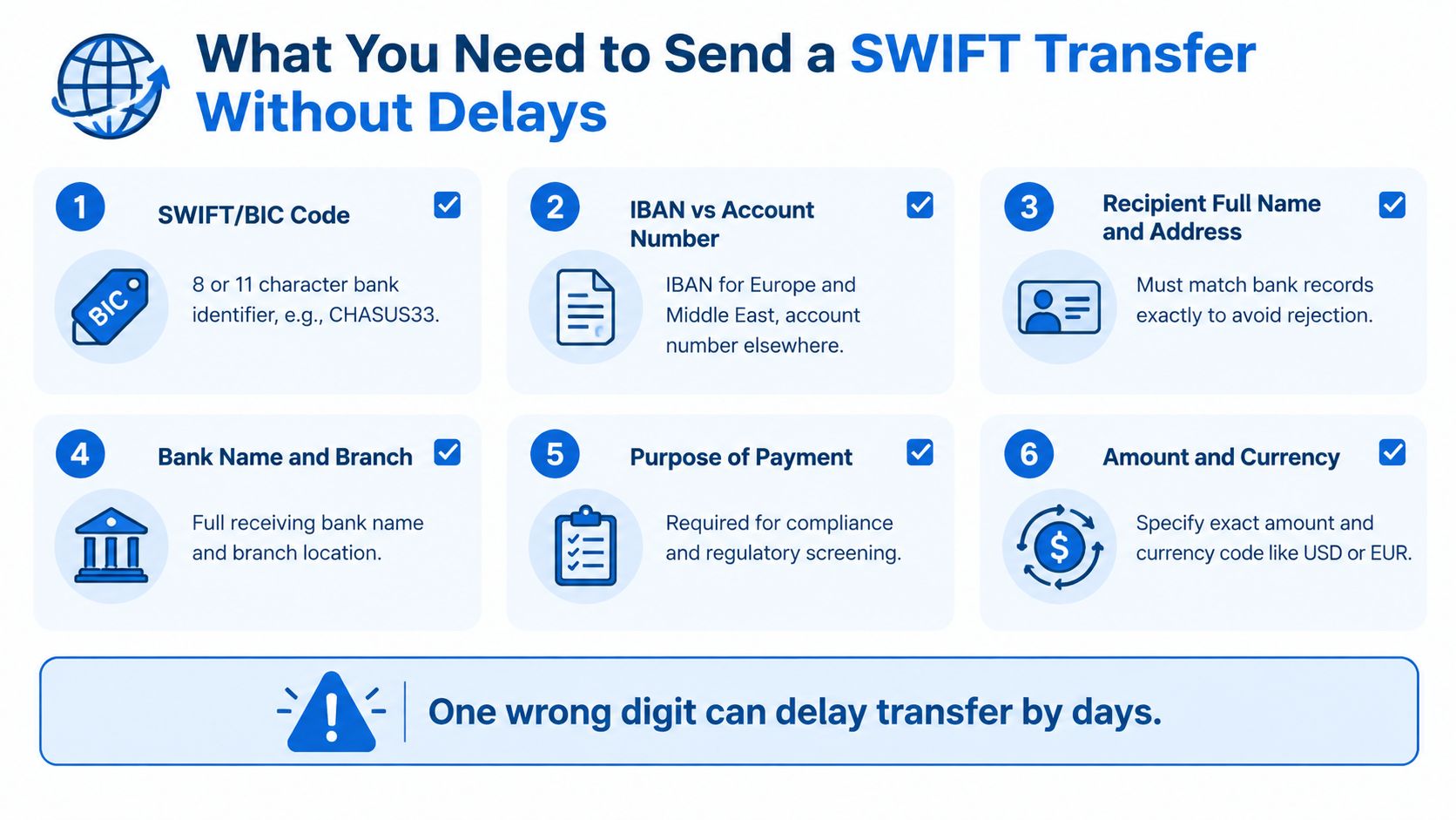 A guide infographic listing the six essential requirements for making a successful SWIFT international bank transfer.