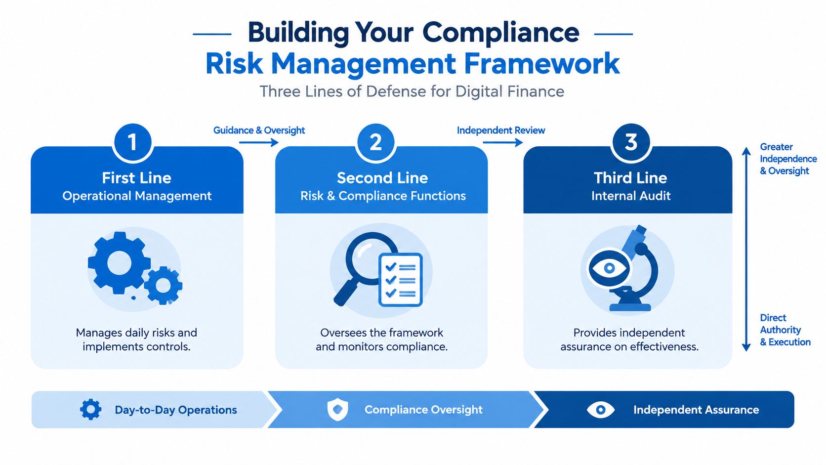 A diagram illustrating the three lines of defense model for a compliance risk management framework in digital finance.