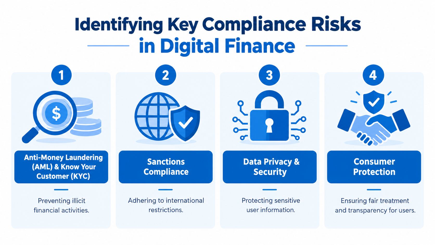 An infographic titled Identifying Key Compliance Risks in Digital Finance, illustrating four essential compliance areas.