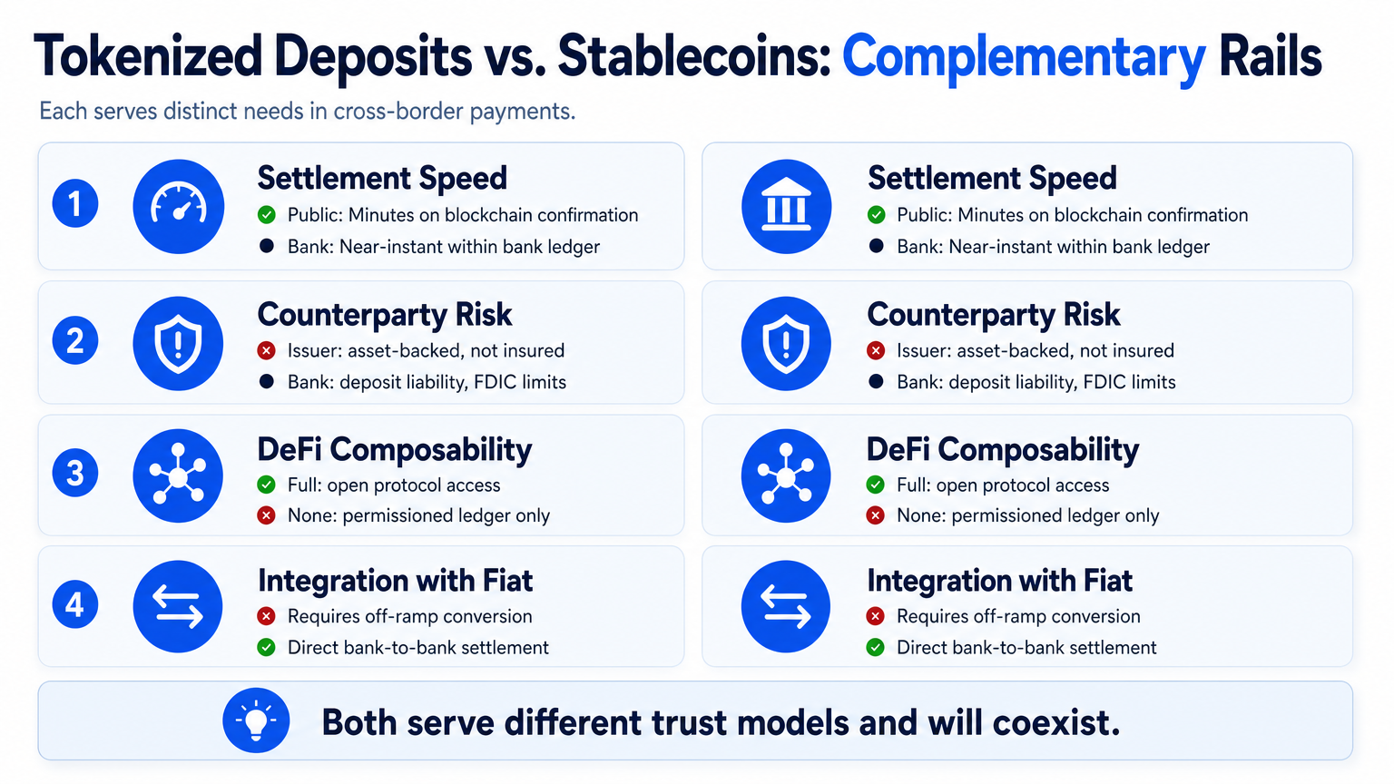 Infographic comparing public stablecoins and bank tokenized deposits for stablecoin payments.