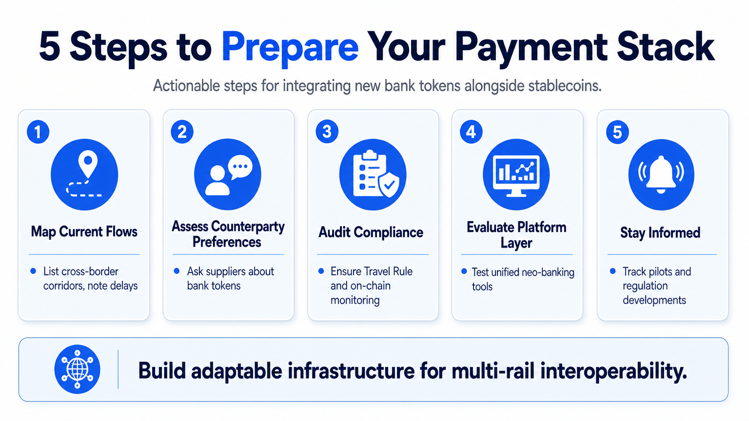 Five-step diagram showing how businesses can prepare their payment stacks for stablecoin payments and tokenized deposits.