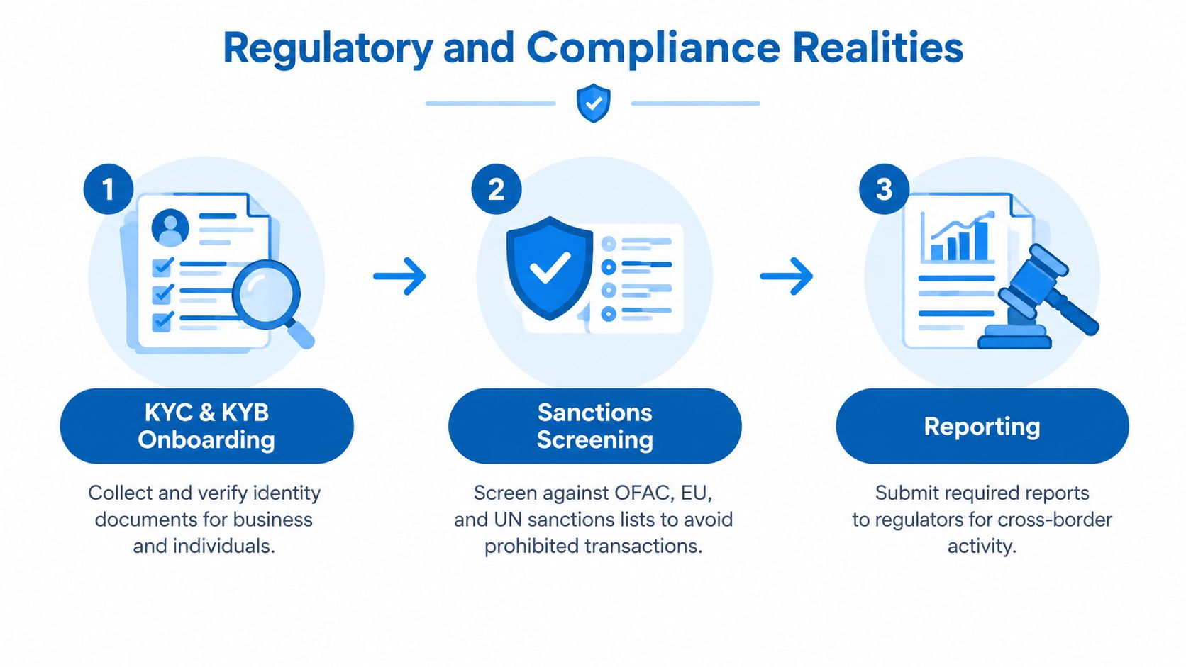 A three-step infographic showing the regulatory compliance process: KYC and KYB onboarding, sanctions screening, and regulatory reporting.