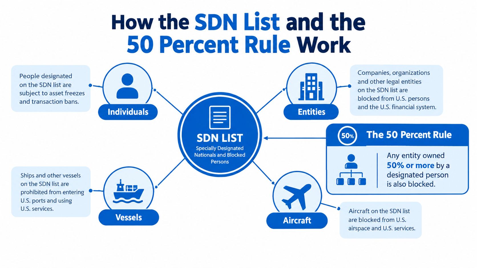 A diagram explaining the SDN list and the 50 percent rule for U.S. sanctions compliance.