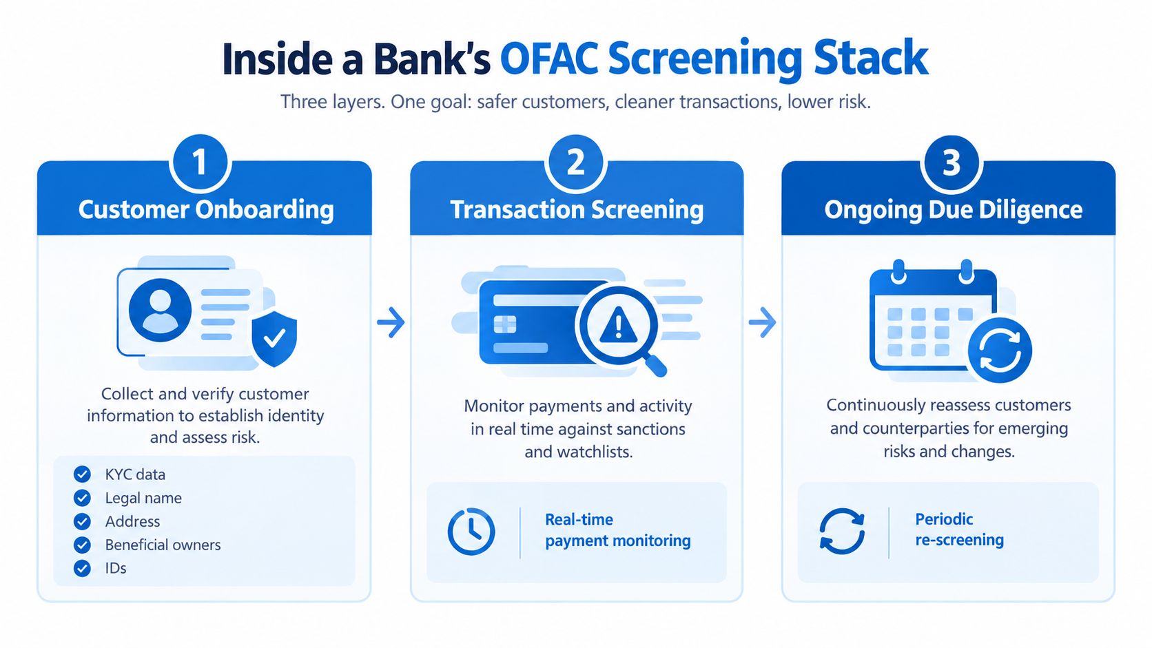 A diagram illustrating the three layers of a bank's OFAC screening process including onboarding, transaction, and diligence.