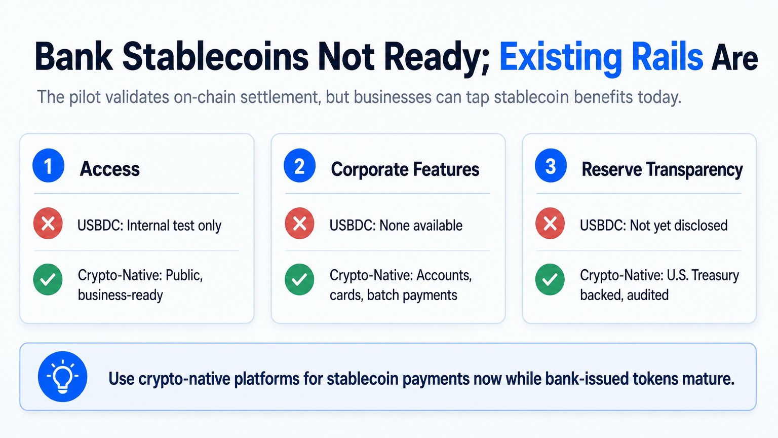 Infographic comparing the U.S. Bank USBDC pilot with existing crypto-native stablecoin solutions on availability, corporate features, and reserve transparency for crypto banking.