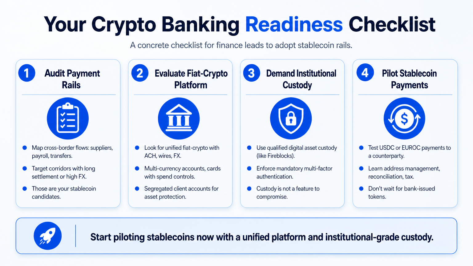A four-step explainer diagram showing businesses how to prepare for crypto banking: audit payment rails, evaluate a unified fiat-crypto platform, demand institutional-grade custody, and pilot stablecoin payments.
