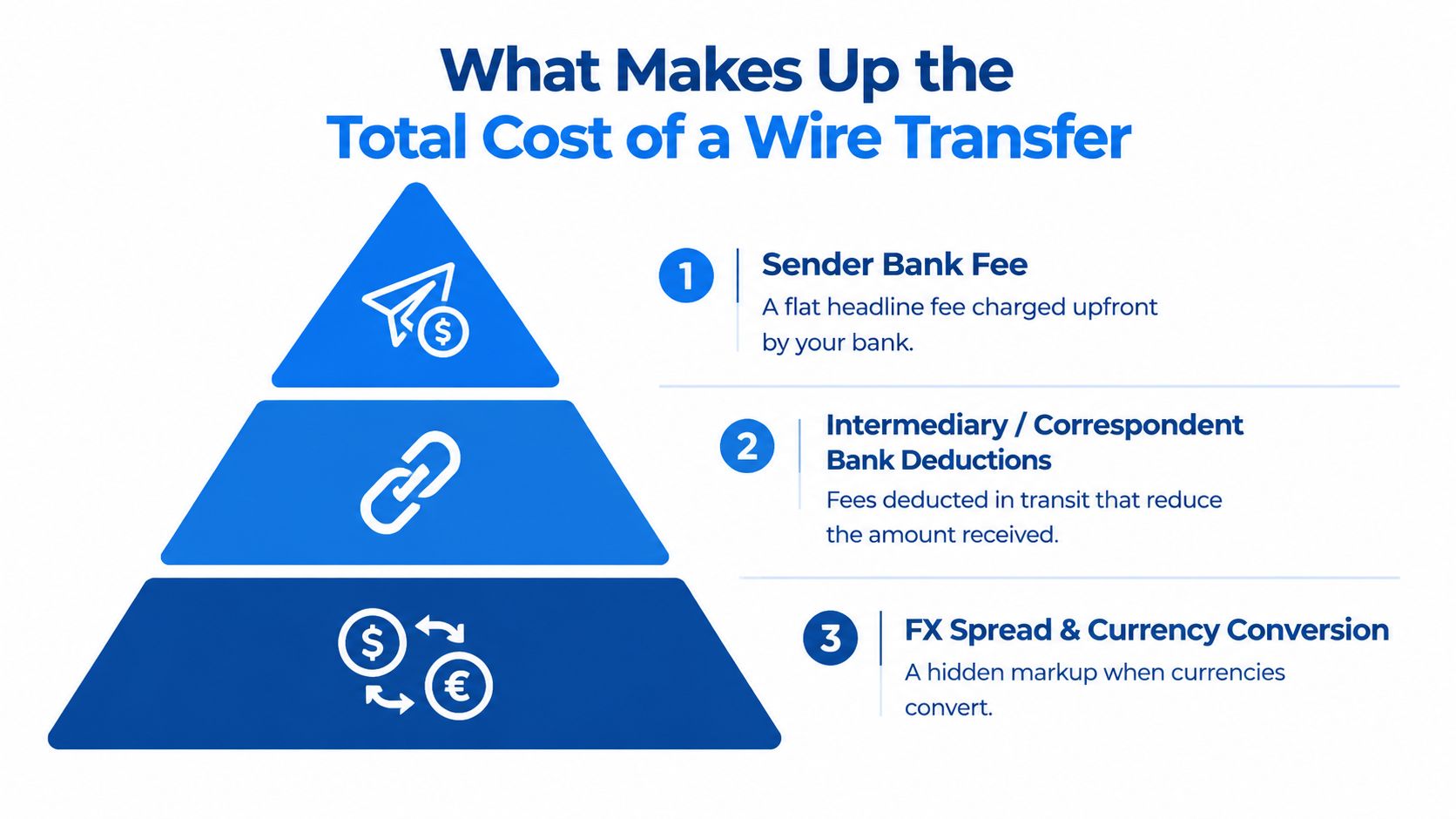 A pyramid chart showing the three main components that make up the total cost of a wire transfer.