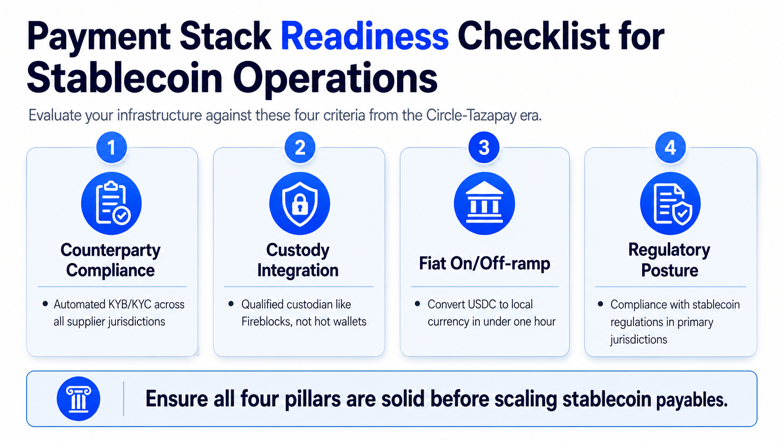 Checklist infographic illustrating four readiness criteria for adopting stablecoin payments: counterparty compliance, custody integration, fiat on/off-ramp, and regulatory posture.