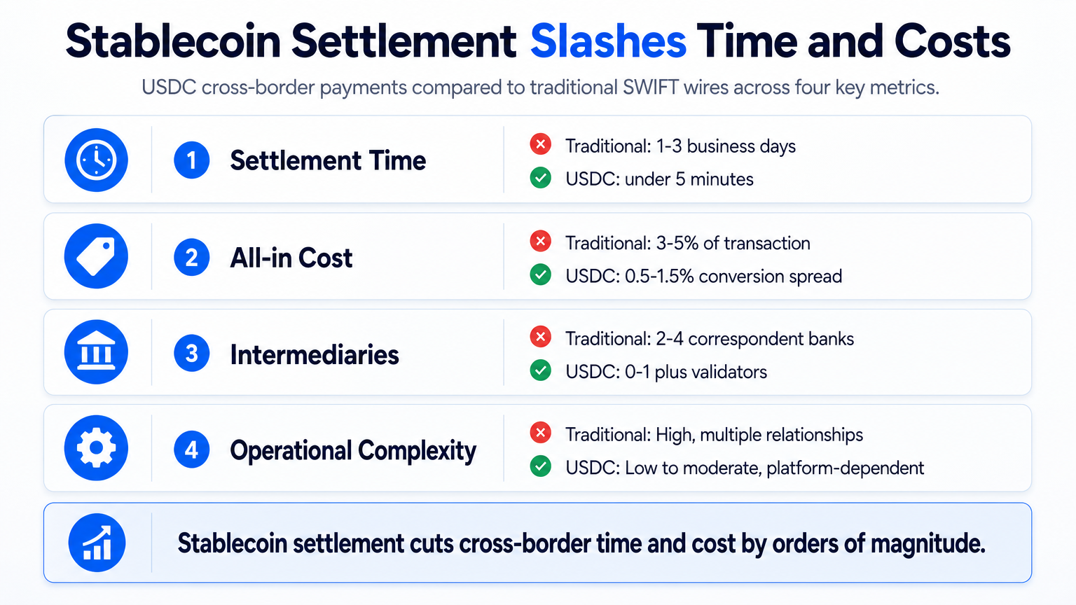 Infographic comparing stablecoin settlement via USDC with traditional SWIFT wires on settlement time, all-in cost, intermediaries, and operational complexity for cross-border stablecoin payments.