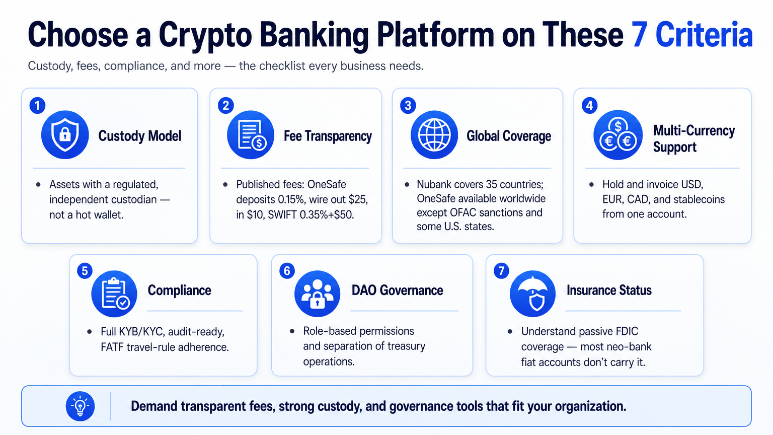 Checklist infographic of seven essential criteria for selecting a crypto banking platform, including custody, fees, and compliance.