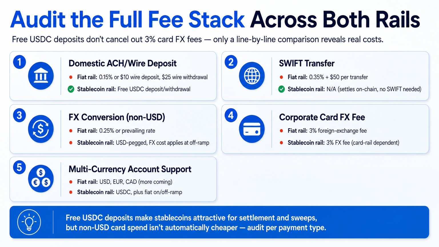 Side-by-side fee comparison of fiat and stablecoin treasury costs across five activities, highlighting hidden card foreign-exchange fees.