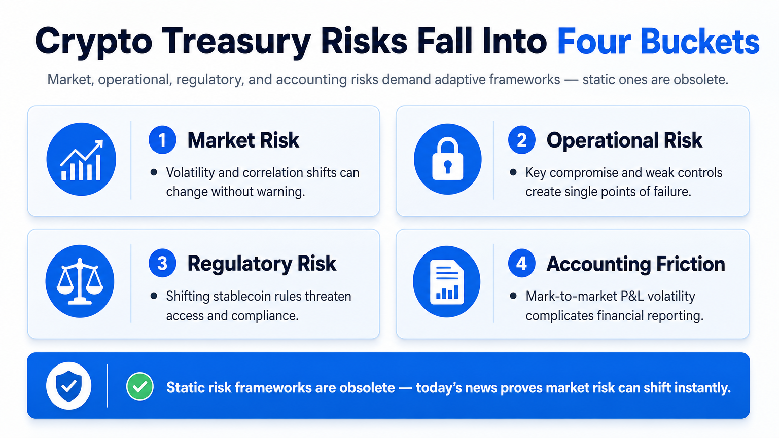 A 2x2 grid of four crypto treasury risk buckets: market, operational, regulatory, and accounting friction, urging adaptive risk management.