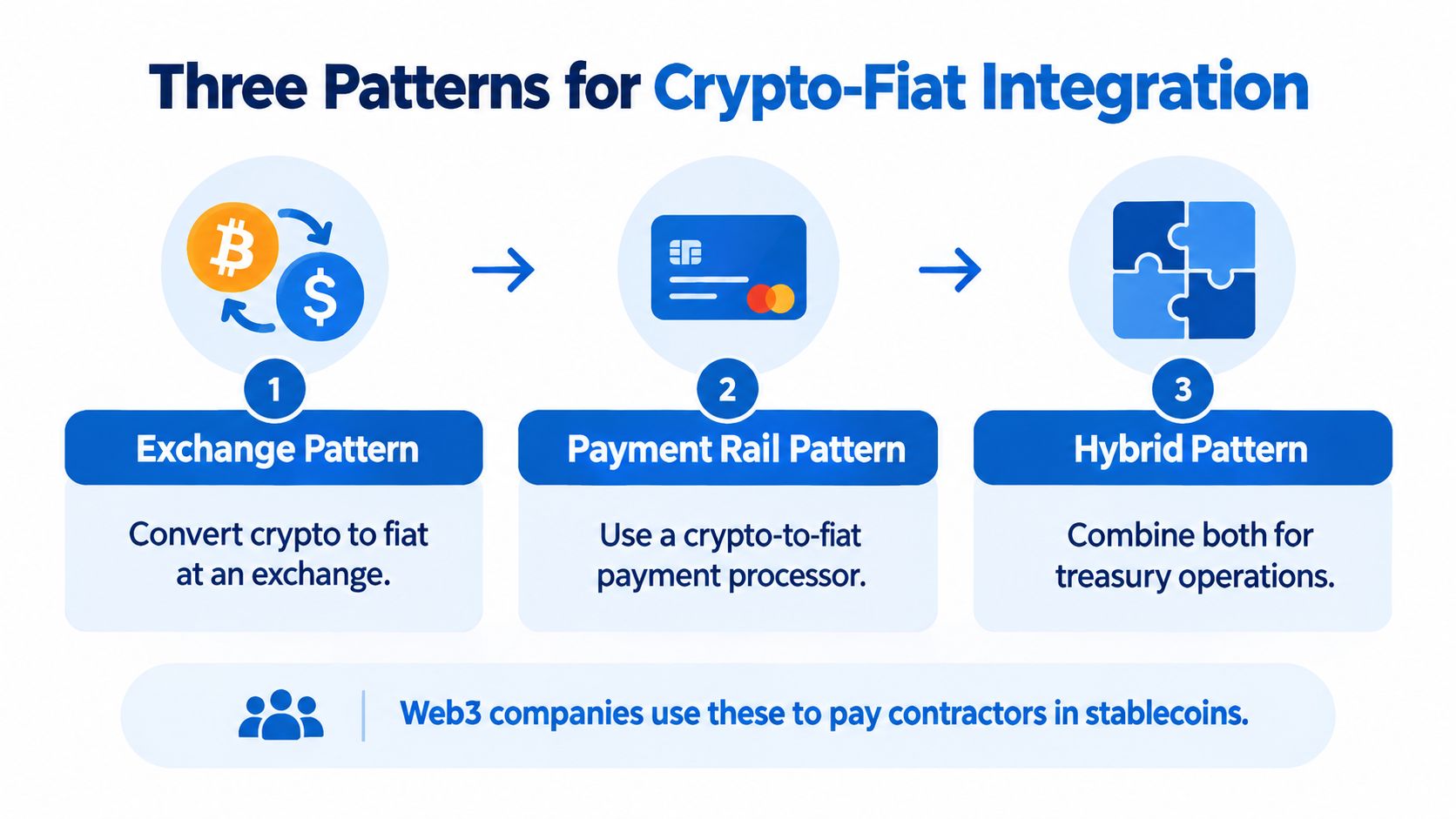 A diagram illustrating three patterns for crypto to fiat integration used by Web3 companies for contractor payments.