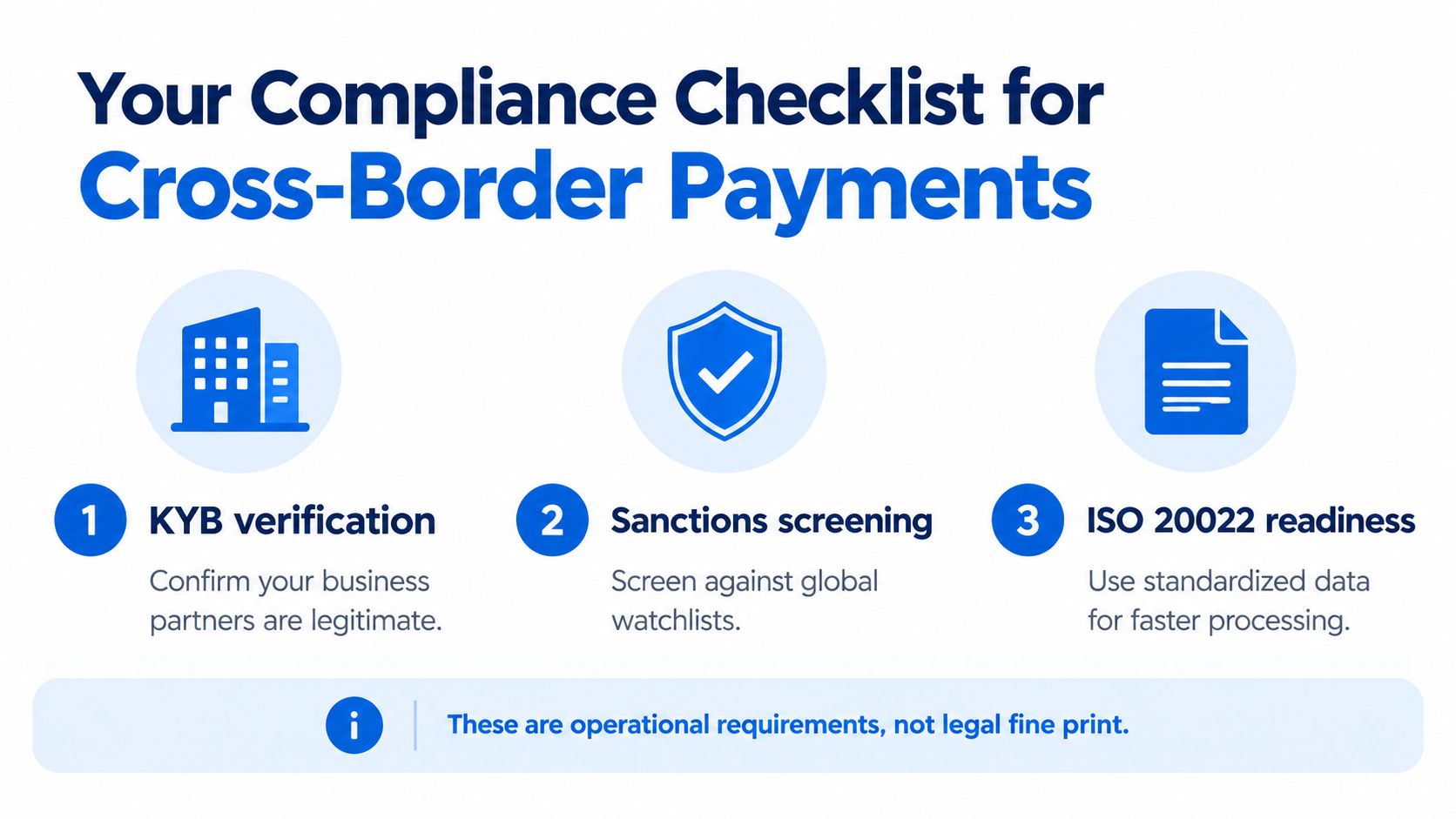 A checklist for cross-border payment compliance outlining three key steps: KYB verification, sanctions screening, and ISO 20022 readiness.