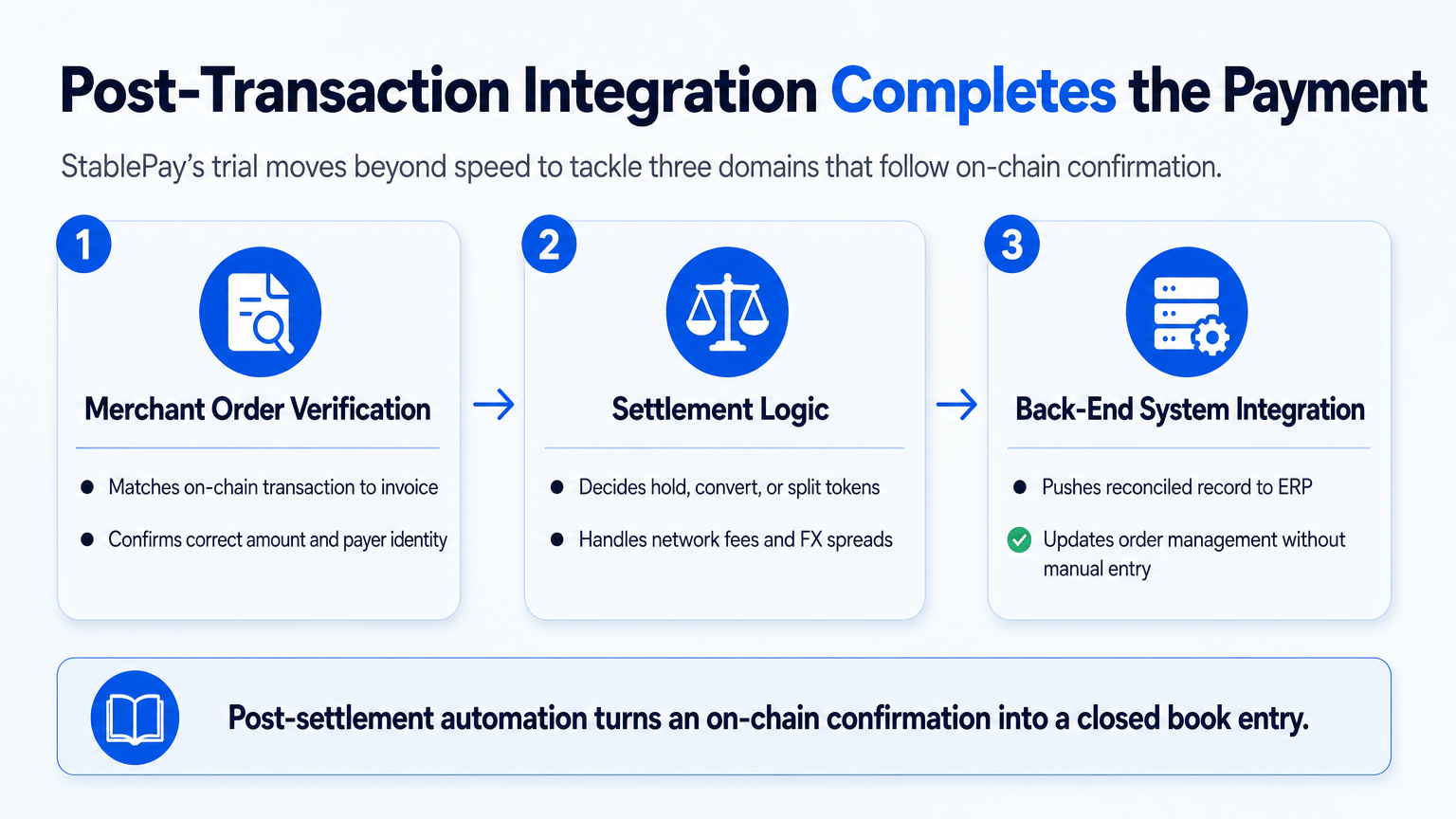 Diagram showing the three post‑settlement steps—merchant order verification, settlement logic, and back‑end system integration—that complete a stablecoin payment after on‑chain confirmation.