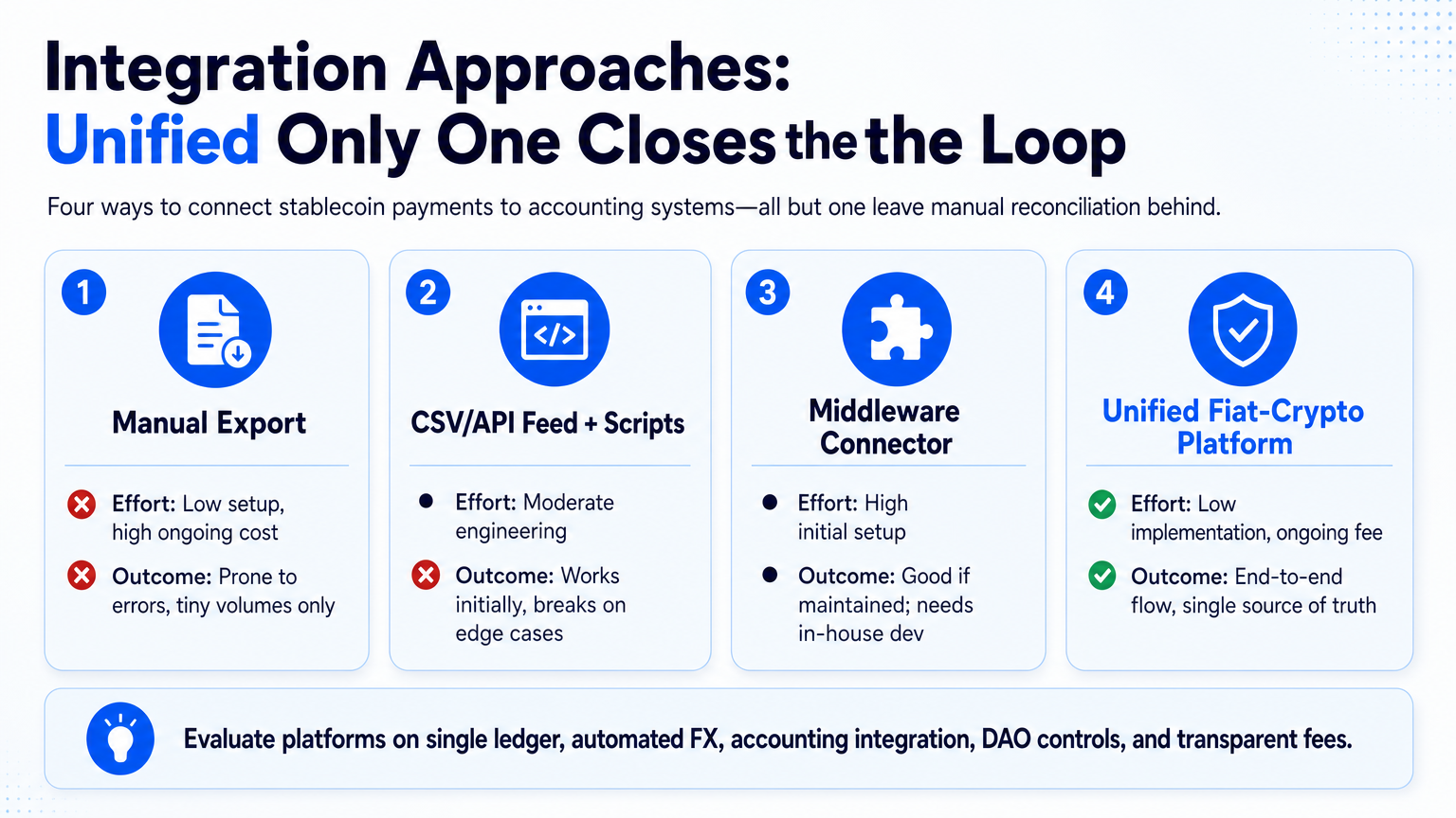 Infographic comparing four approaches to integrating stablecoin payments with accounting systems, from manual export to a unified fiat‑crypto platform, with pros and cons for each.