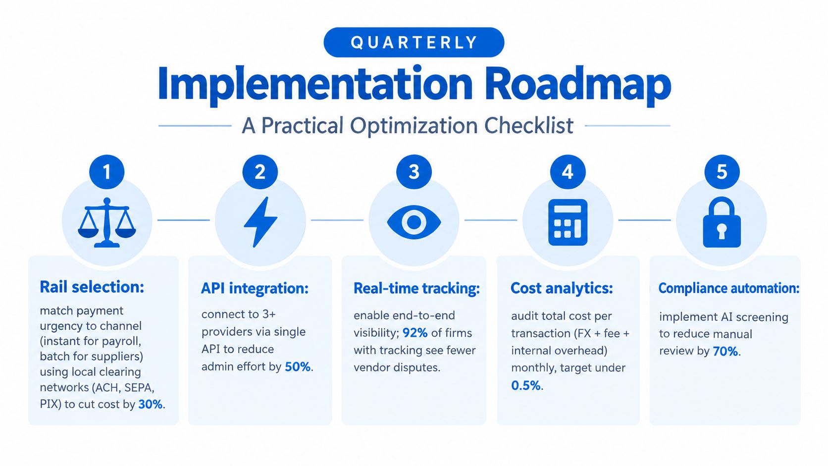A five-step quarterly implementation roadmap for optimizing cross-border payment processes and increasing efficiency.