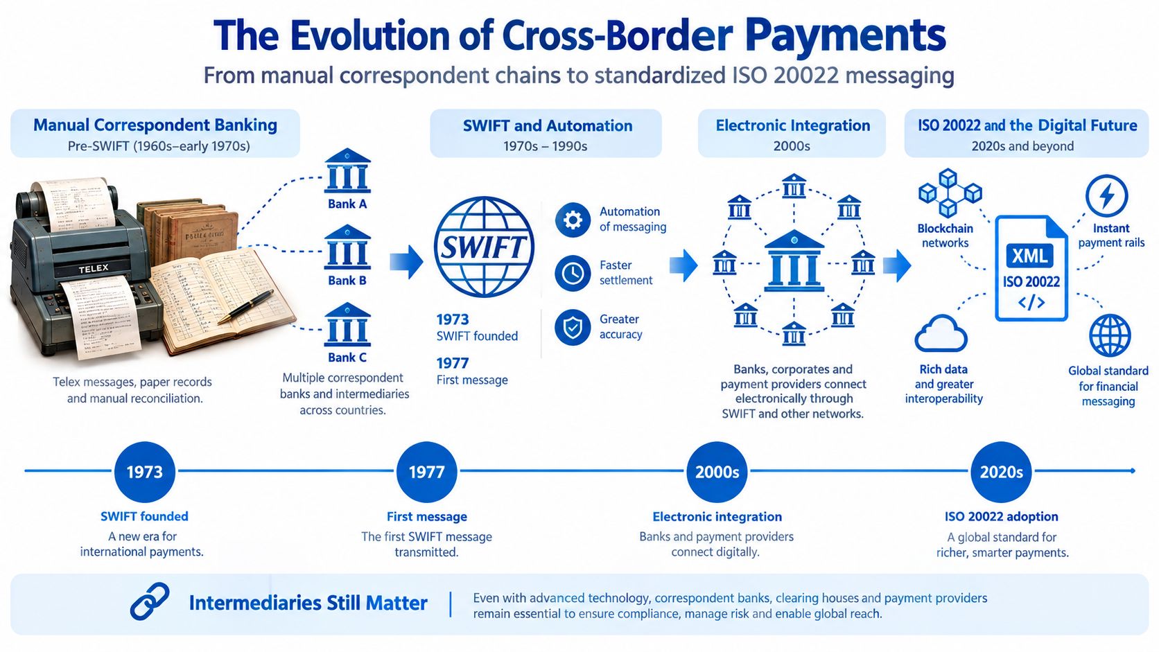 A timeline graphic showing the evolution of cross-border payments from manual telex messaging to digital ISO 20022 standards.