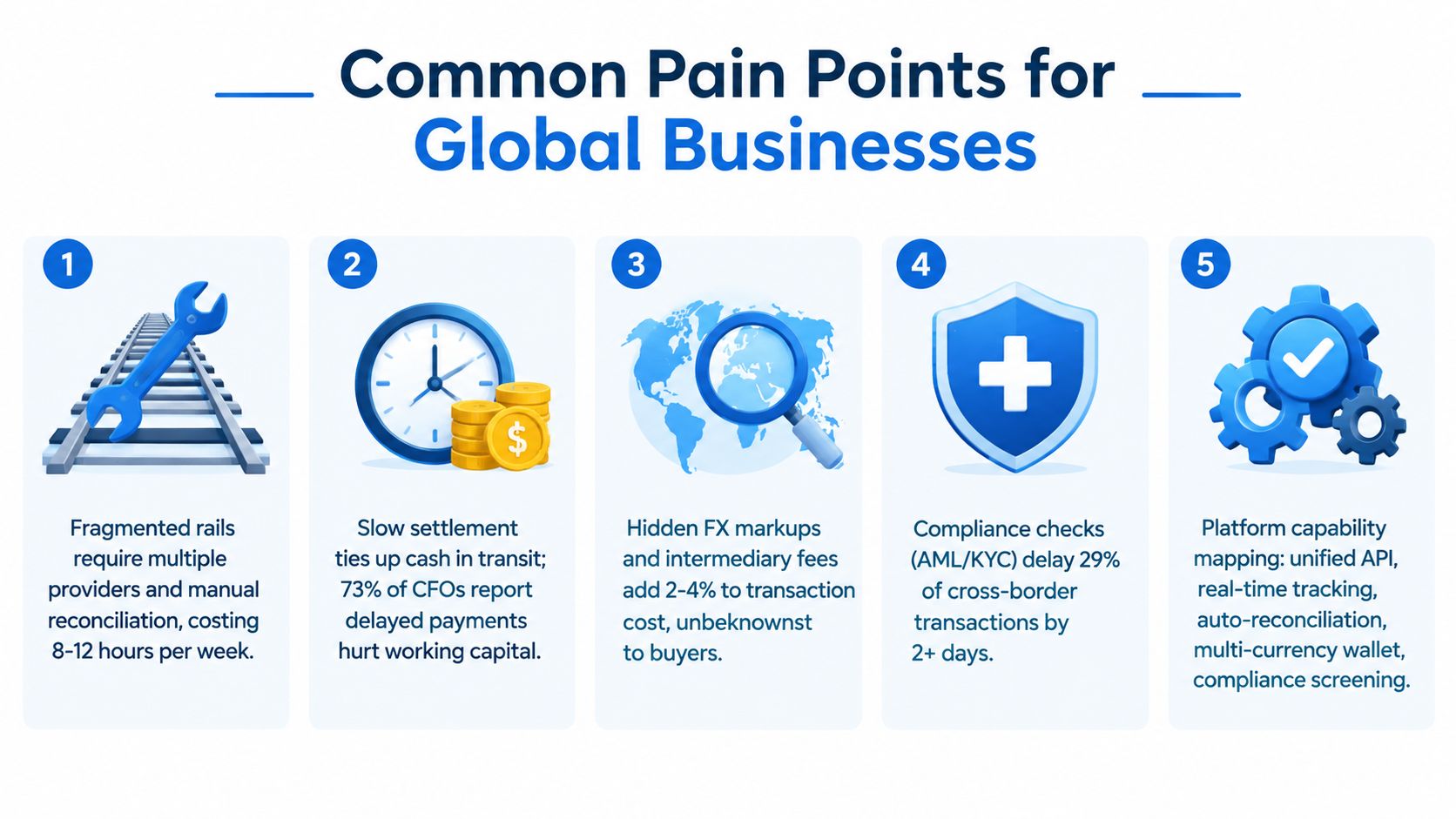 An infographic showing five common pain points for global businesses regarding cross-border financial transactions and settlement processes.