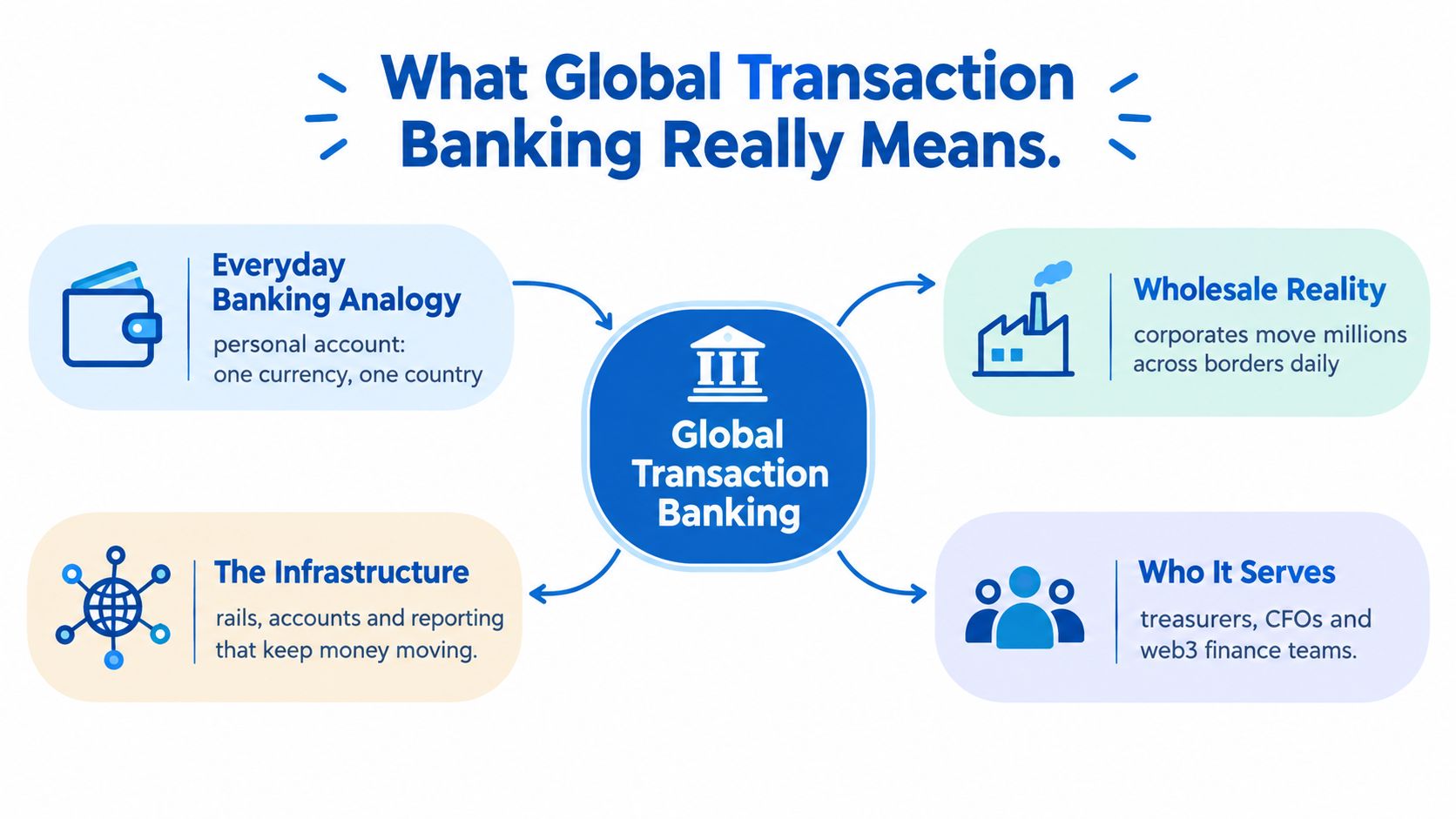 A diagram explaining global transaction banking, covering analogies, infrastructure, wholesale reality, and the professionals it serves.