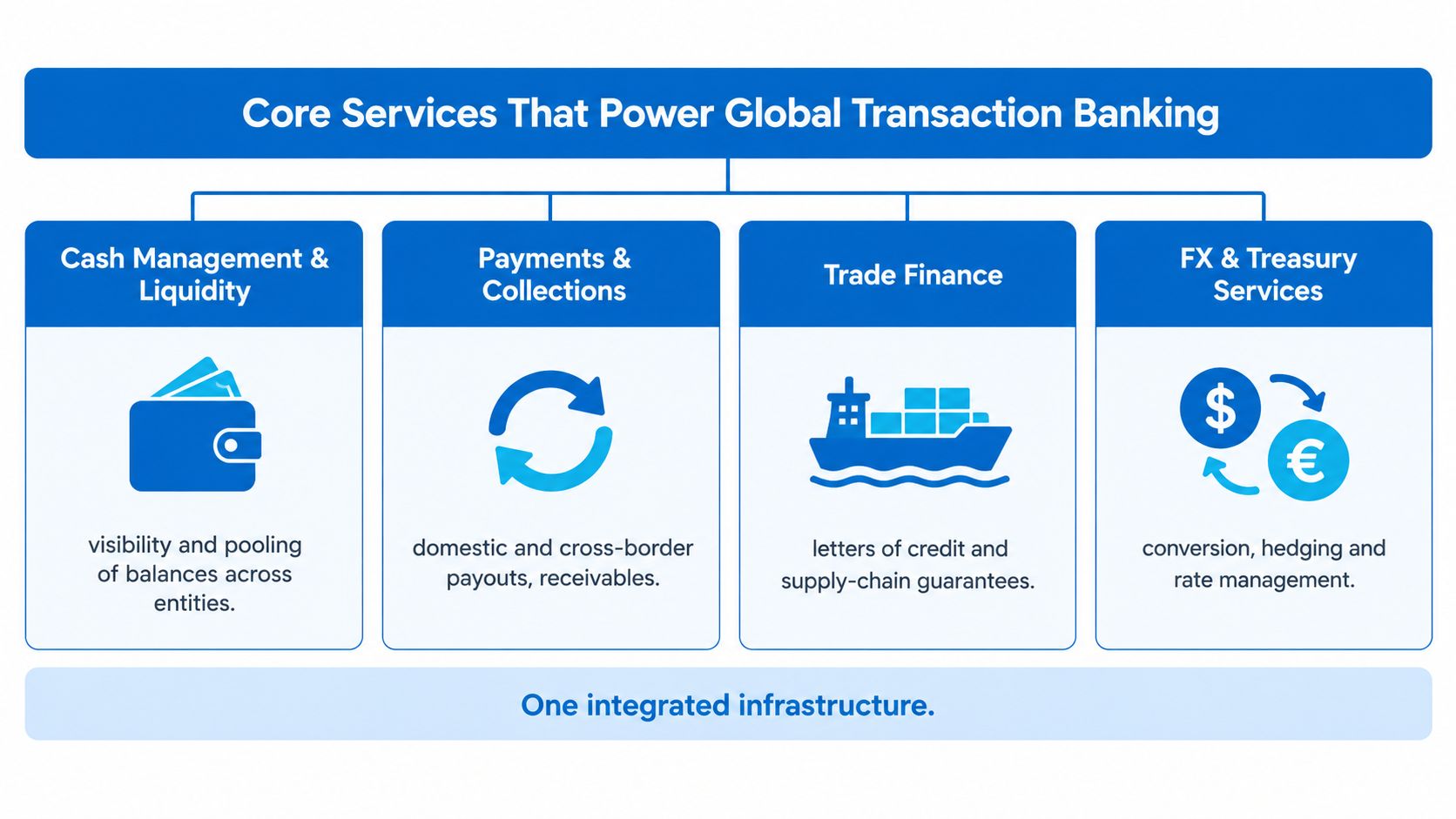 A diagram illustrating core global transaction banking services including cash management, payments, trade finance, and treasury services.