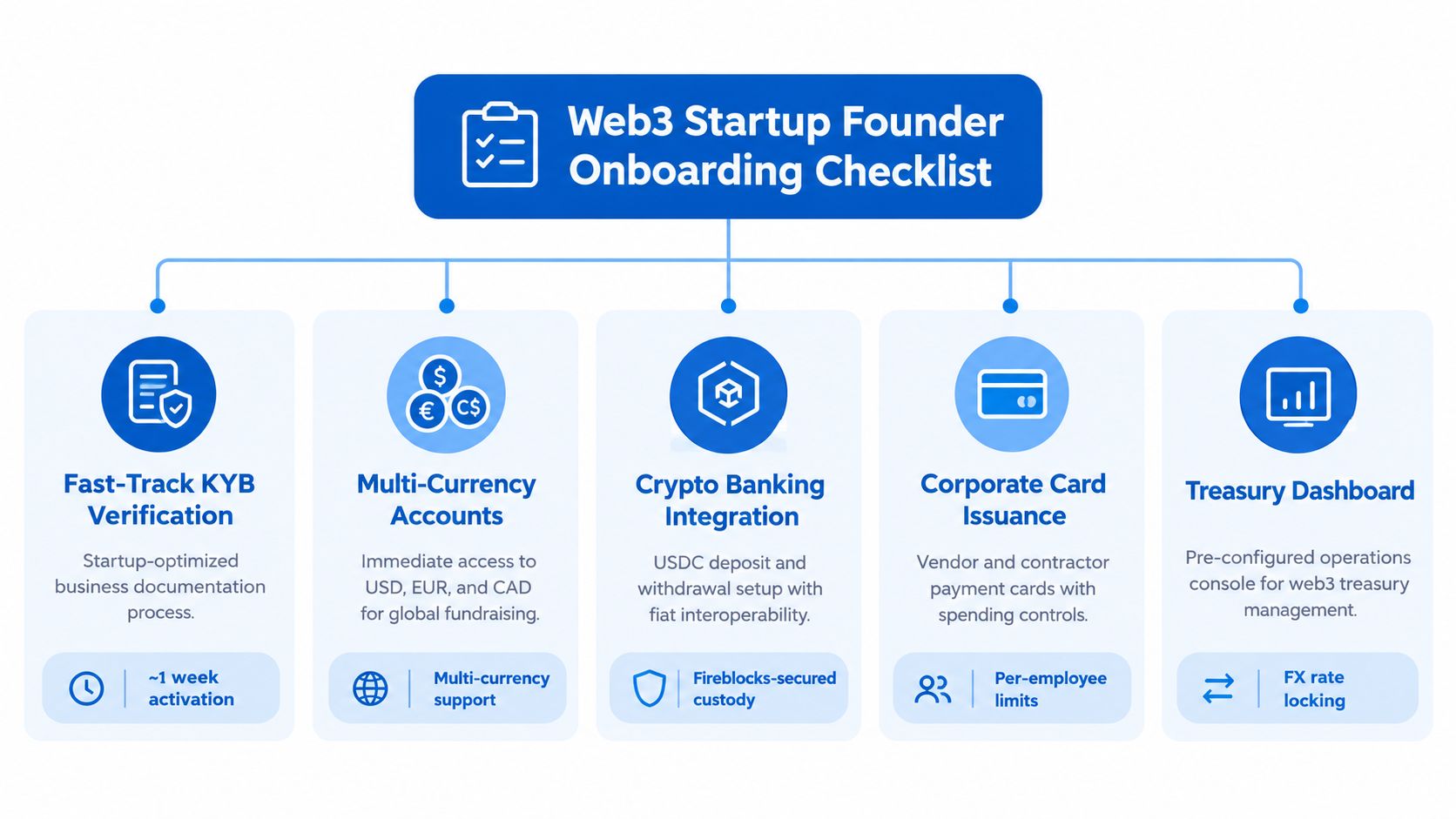 A structured Web3 startup founder onboarding checklist infographic outlining key operational and financial services for web3 companies.