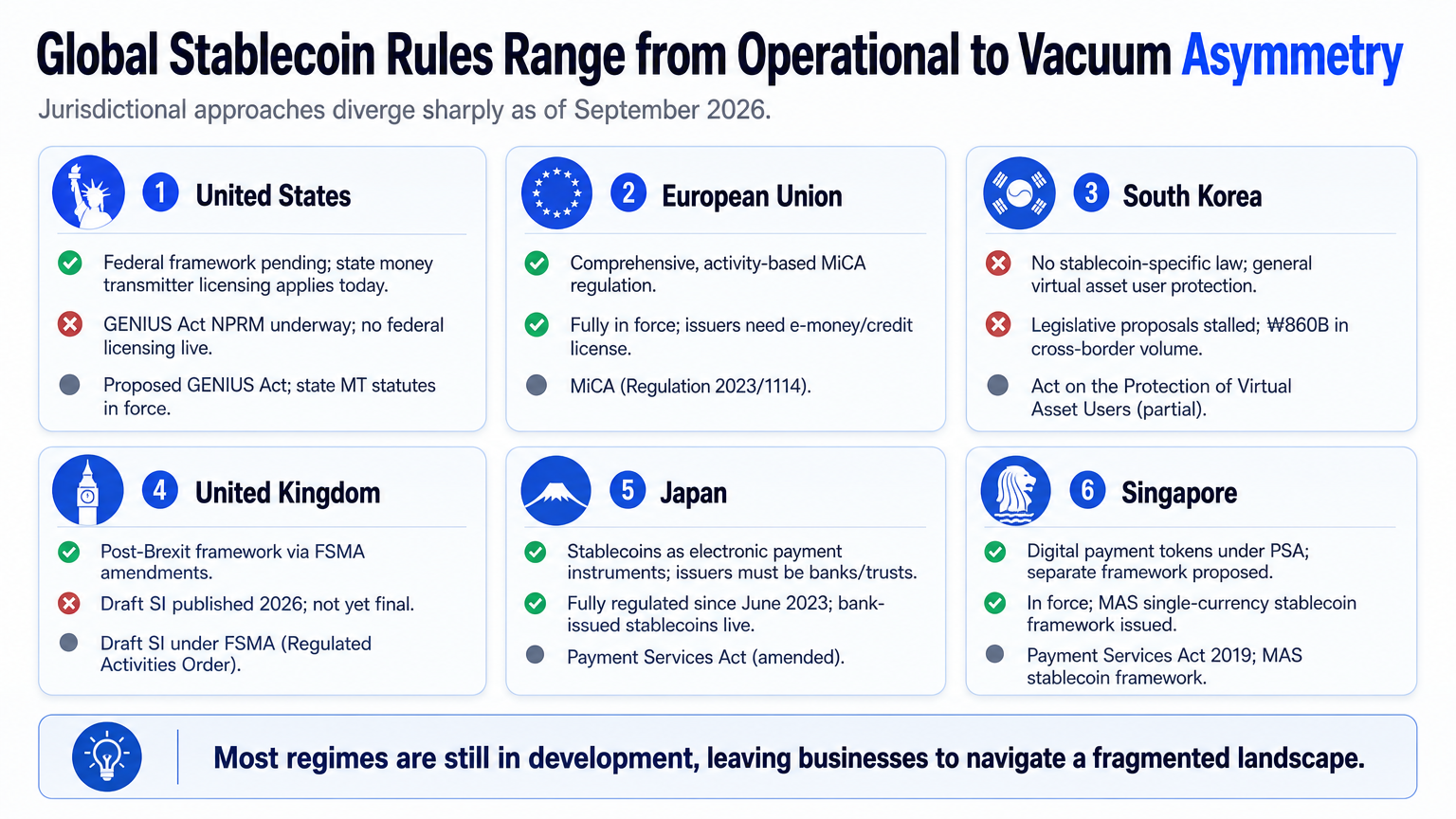Infographic comparing stablecoin regulatory approaches across jurisdictions, highlighting South Korea's legislative deadlock and global regulatory asymmetry.