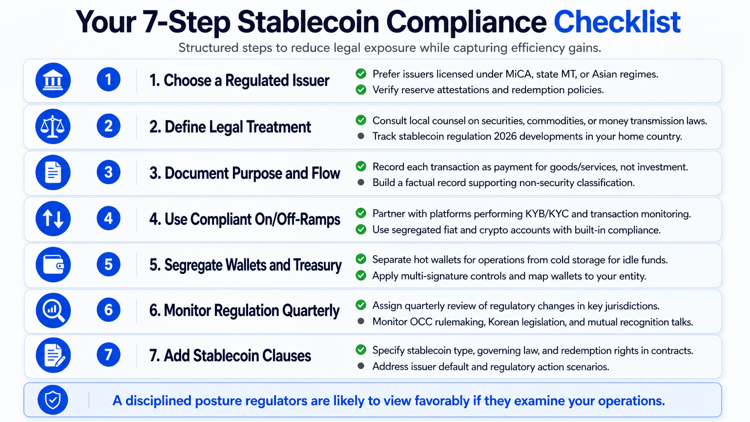 Infographic illustrating a 7-step compliance checklist for businesses using stablecoins, covering issuer selection, documentation, and ongoing monitoring.