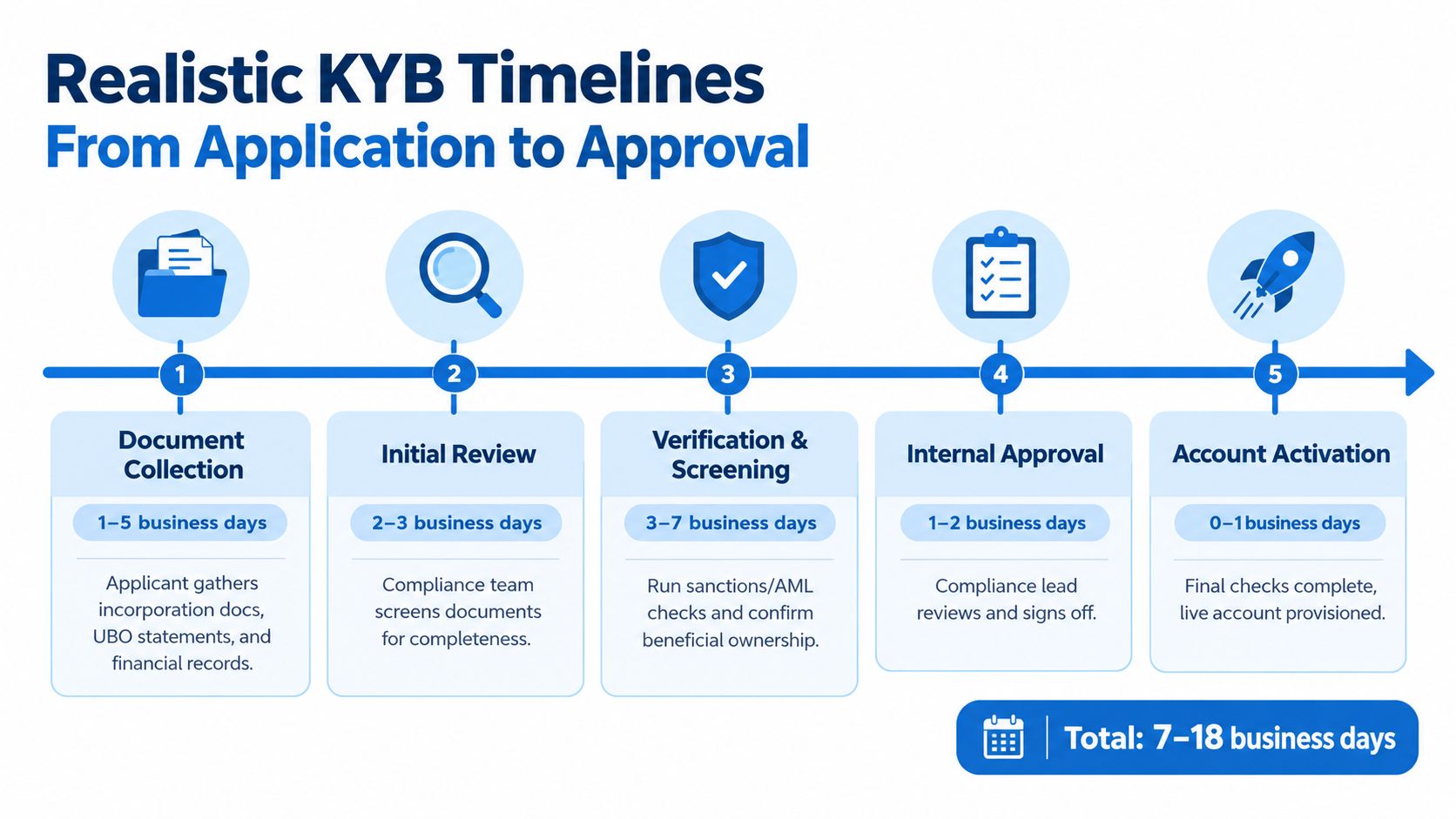 An infographic showing the five stages and realistic business day timelines for the KYB onboarding process.