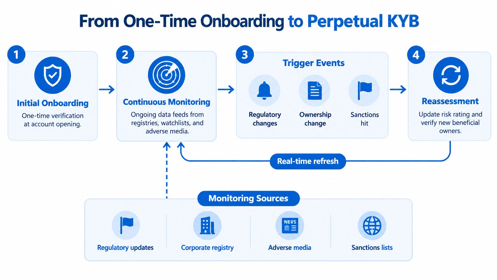 A diagram illustrating the four-step process for perpetual KYB, transitioning from initial onboarding to continuous monitoring and reassessment.