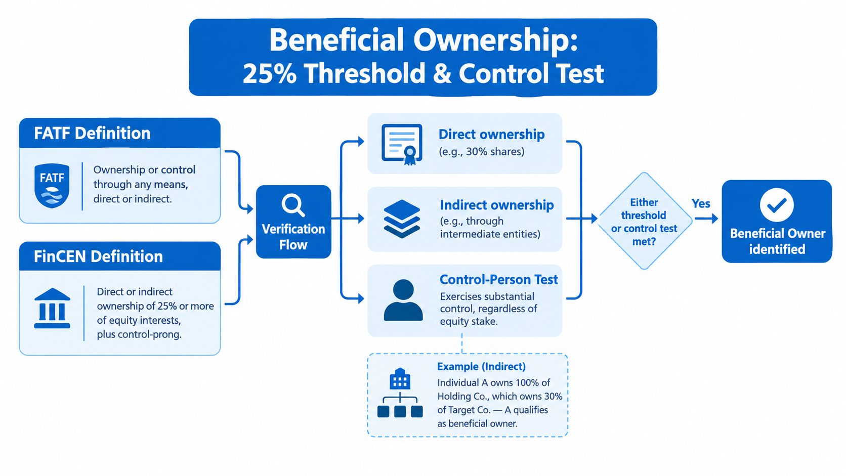 A flowchart explaining the process of identifying beneficial ownership through FATF and FinCEN compliance guidelines.