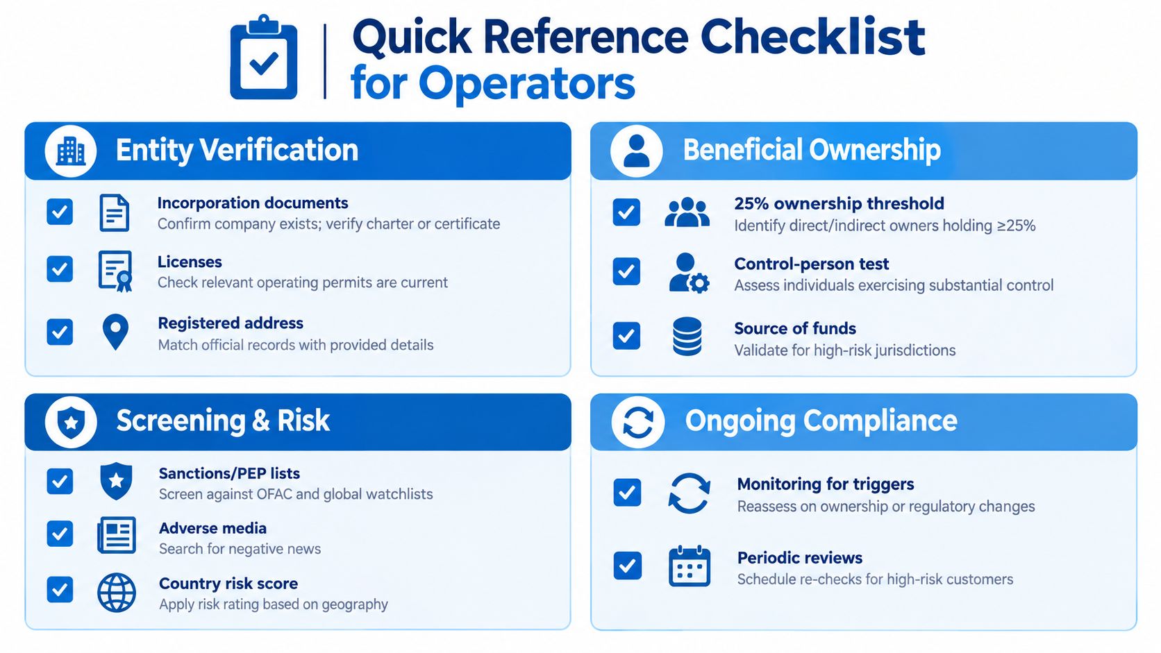 A quick reference checklist for operators detailing essential KYB procedures including entity verification, beneficial ownership, screening, and ongoing compliance.