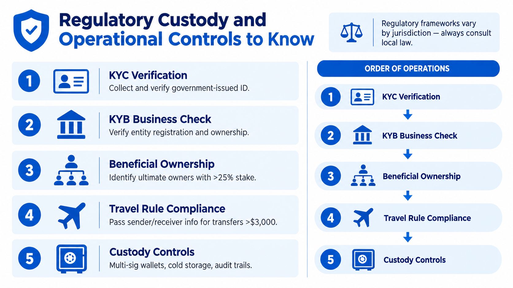A regulatory checklist infographic showing five key steps for crypto custody and operational compliance in business.