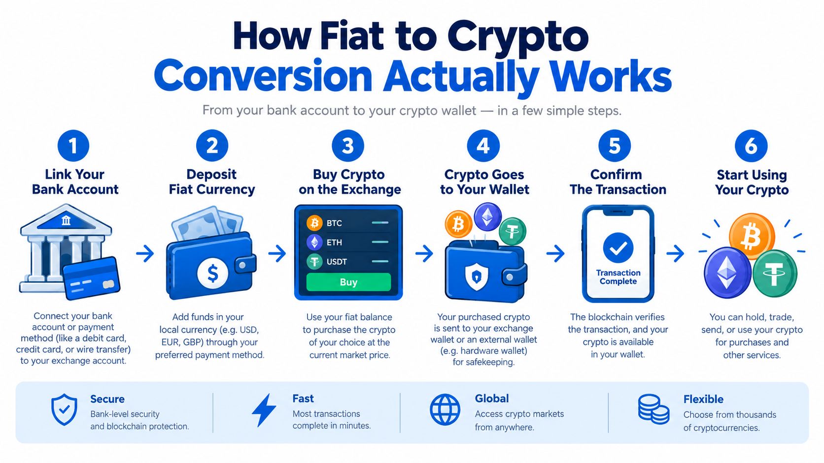 A six-step infographic illustrating the process of converting fiat currency to cryptocurrency through an exchange.