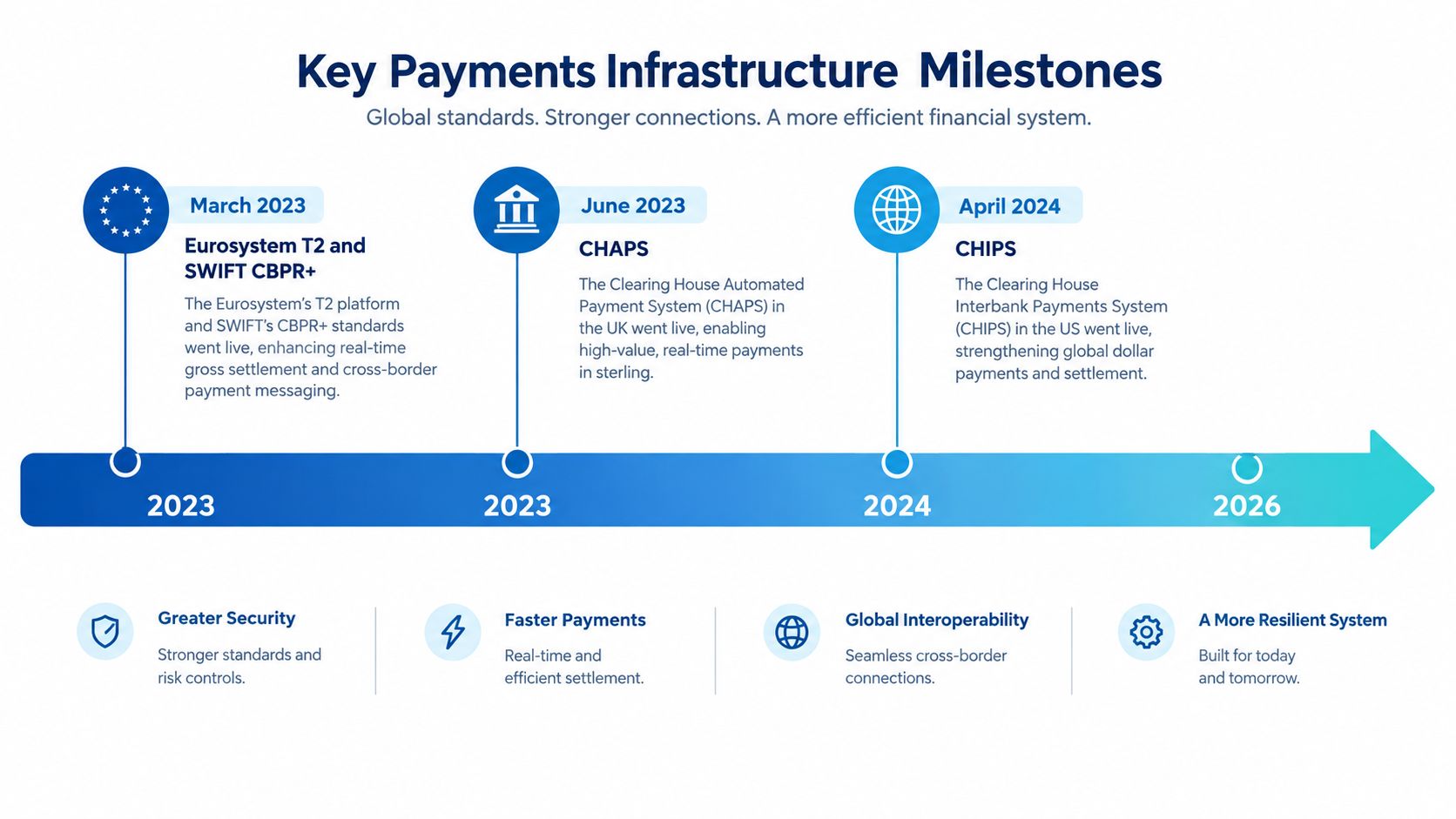 A timeline graphic showing key global payments infrastructure milestones between 2023 and 2026 for improved financial systems.